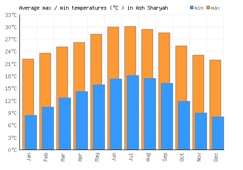 Ash Sharyah average minimum / maximum temperatures (Celsius)