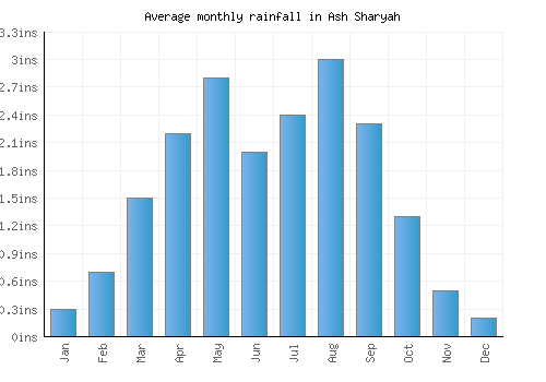 Ash Sharyah monthly rainfall chart (inches)