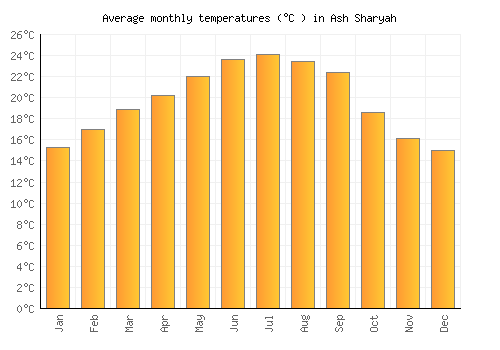 Ash Sharyah average temperature chart (Celsius)