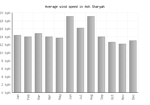 Ash Sharyah average winspeed by month (km/h)