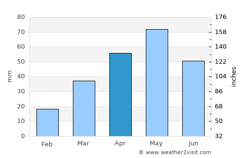Ash Sharyah average rain in April