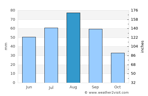 Ash Sharyah average rain in August