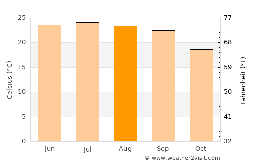 Ash Sharyah average temperature in August