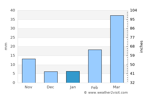 Ash Sharyah average rain in January