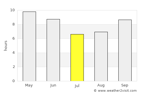 Ash Sharyah average rain in July