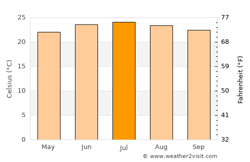Ash Sharyah average temperature in July