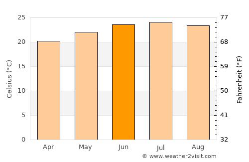 Ash Sharyah average temperature in June