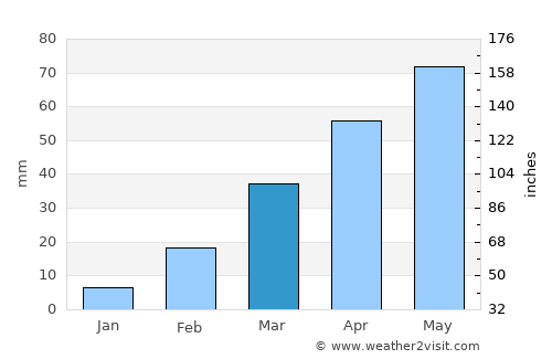Ash Sharyah average rain in March