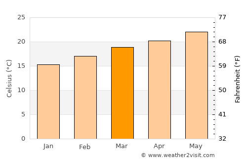 Ash Sharyah average temperature in March