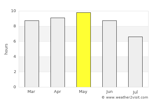 Ash Sharyah average rain in May
