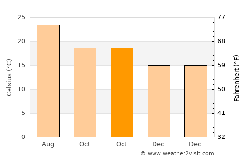 Ash Sharyah average temperature in October