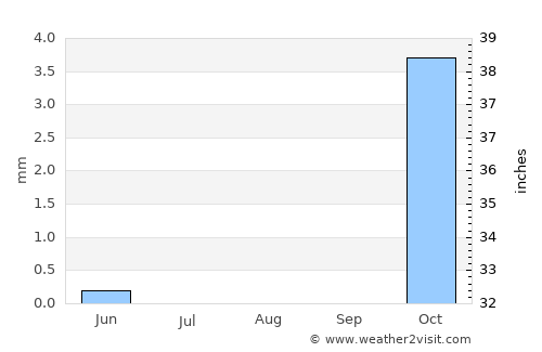 Ash Shaţrah average rain in August