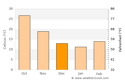 Ash Shaţrah average temperature in December