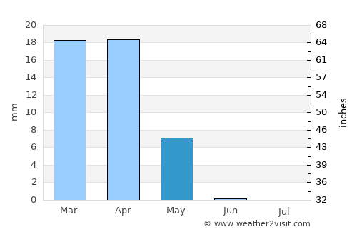 Ash Shaţrah average rain in May