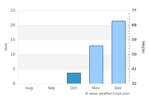 Ash Shaţrah average rain in October