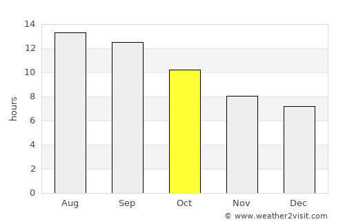 Ash Shaţrah average rain in October