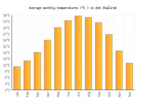 Ash Shaţrah average temperature chart (Celsius)