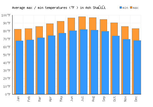 Ash Shaţţ average minimum / maximum temperatures (Fahrenheit)