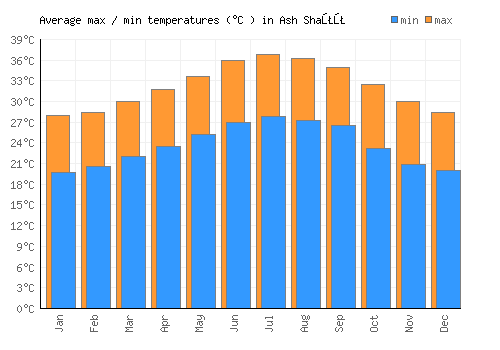 Ash Shaţţ average minimum / maximum temperatures (Celsius)