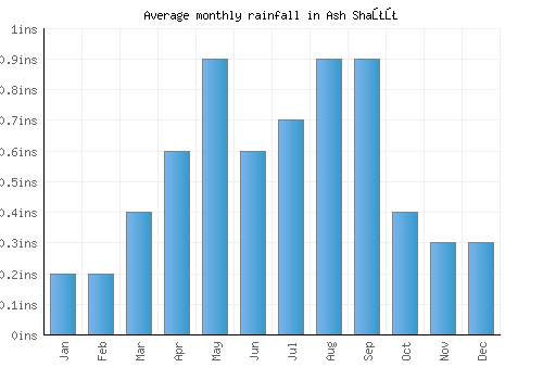 Ash Shaţţ monthly rainfall chart (inches)