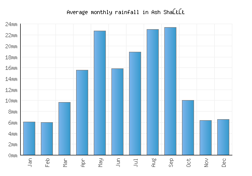 Ash Shaţţ monthly rainfall chart (mm)