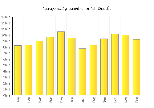 Ash Shaţţ average daily sunshine chart