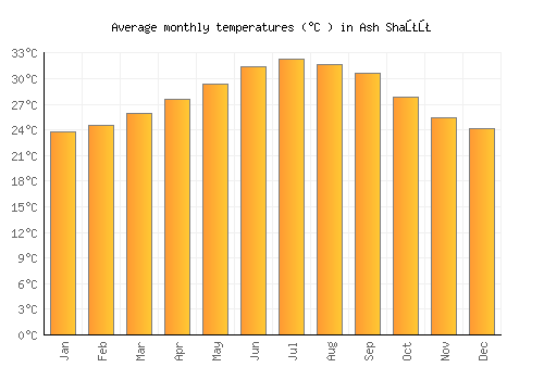 Ash Shaţţ average temperature chart (Celsius)