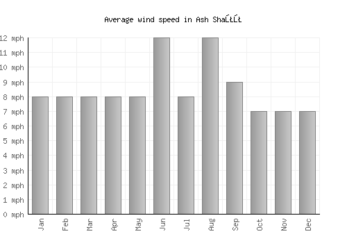 Ash Shaţţ average winspeed by month (mph)