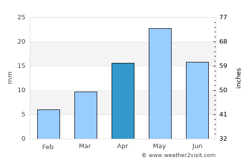 Ash Shaţţ average rain in April
