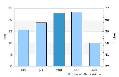 Ash Shaţţ average rain in August