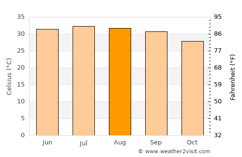 Ash Shaţţ average temperature in August