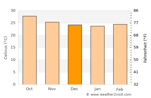 Ash Shaţţ average temperature in December