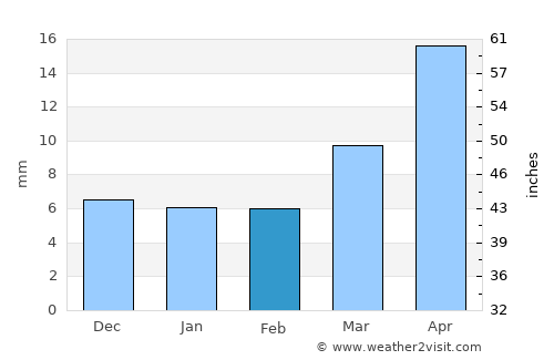Ash Shaţţ average rain in February