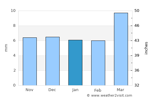 Ash Shaţţ average rain in January