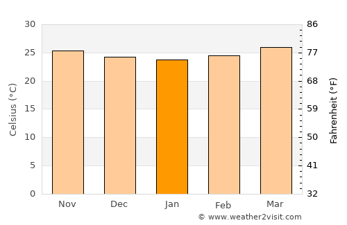 Ash Shaţţ average temperature in January