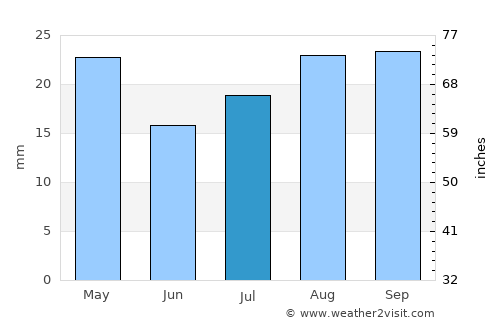 Ash Shaţţ average rain in July