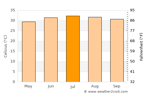 Ash Shaţţ average temperature in July