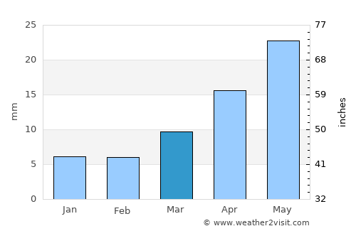 Ash Shaţţ average rain in March
