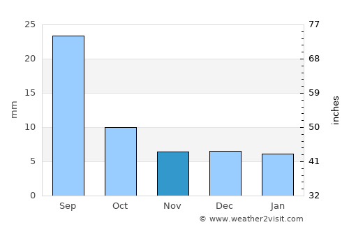 Ash Shaţţ average rain in November