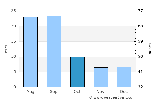 Ash Shaţţ average rain in October