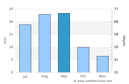 Ash Shaţţ average rain in September