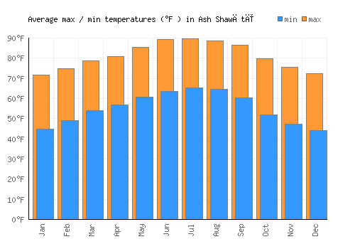 Ash Shawātī average minimum / maximum temperatures (Fahrenheit)