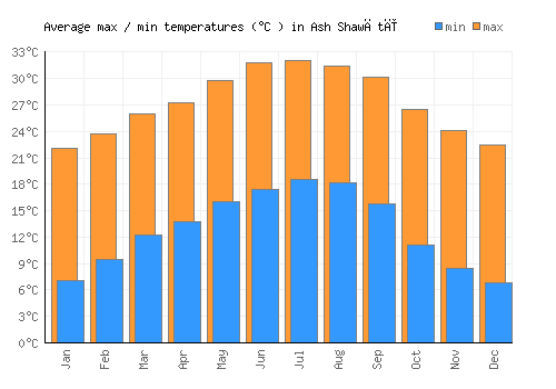 Ash Shawātī average minimum / maximum temperatures (Celsius)