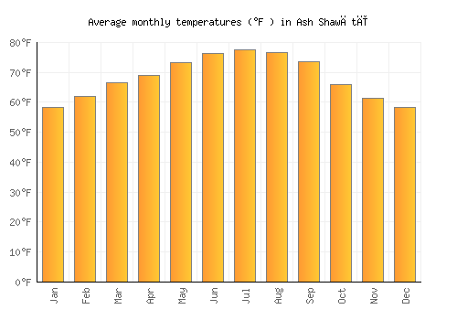 Ash Shawātī average temperature chart (Fahrenheit)