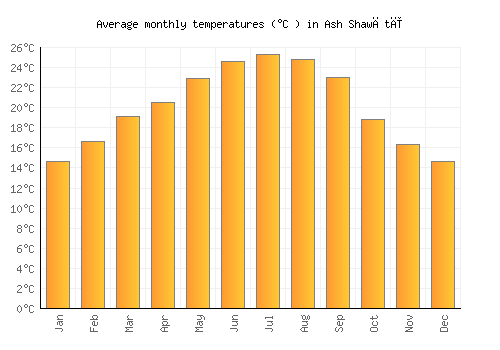 Ash Shawātī average temperature chart (Celsius)