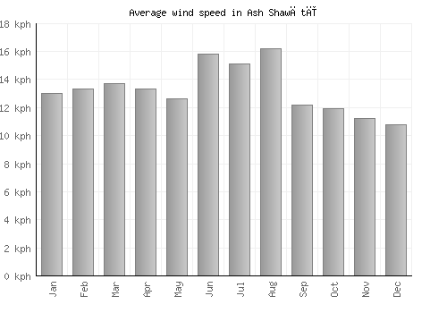 Ash Shawātī average winspeed by month (km/h)