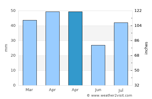 Ash Shawātī average rain in April