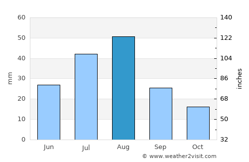 Ash Shawātī average rain in August