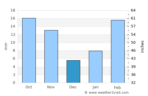 Ash Shawātī average rain in December