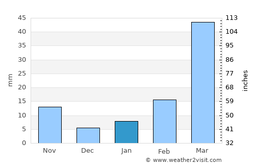 Ash Shawātī average rain in January